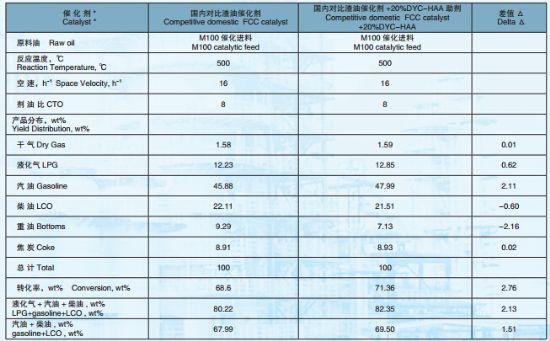 點(diǎn)擊查看詳細(xì)信息<br>標(biāo)題：High activity catalytic cracking additive DYC-HAA 閱讀次數(shù)：2290