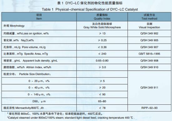 點(diǎn)擊查看詳細(xì)信息<br>標(biāo)題：Low coke FCC catalyst DYC-LC 閱讀次數(shù)：6284